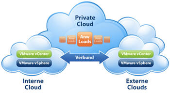 VMware Cloud Computing